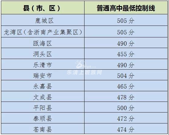 2019乐清中考普通高中最低控制线出炉,490分!高中119手消防安全抄报图片