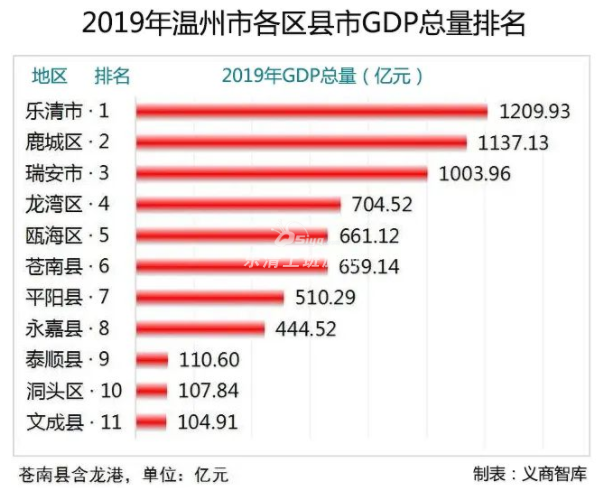 慈溪gdp达到了1898亿元,已经在浙江县级市中遥遥领先,义乌和诸暨位列