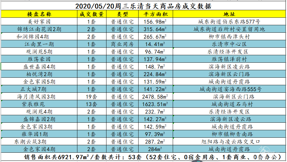2020年05月20日乐清市新商品房成交数据 - 乐清楼市 - 乐清上班族网 - Powered by Discuz!