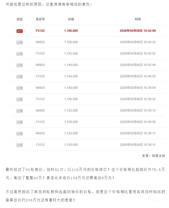 乐清这套房竞价近百轮!暴涨40万成交! - 乐清楼市 - 乐清上班族网 - Powered by Discuz!