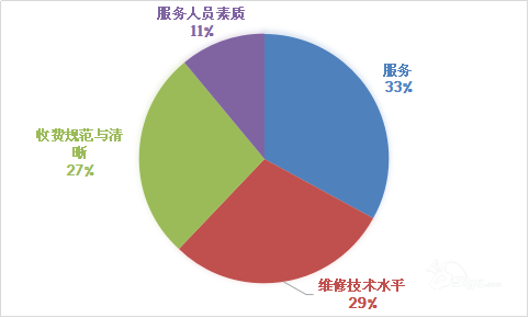 6,对于当前空调产品服务,您认为最应该提升的是哪一方面?