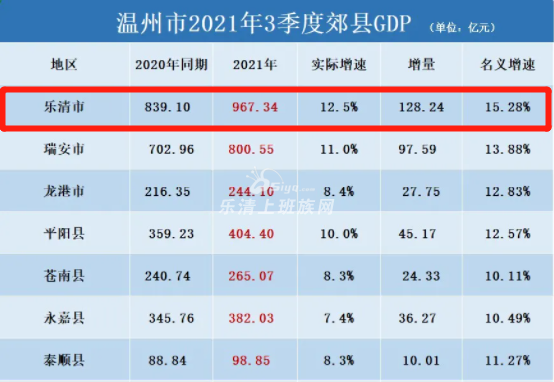 乐清市最新gdp数据出炉